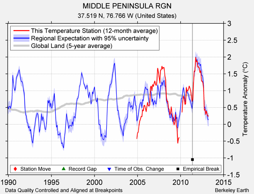 MIDDLE PENINSULA RGN comparison to regional expectation