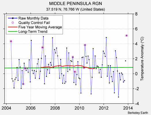 MIDDLE PENINSULA RGN Raw Mean Temperature