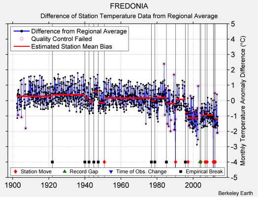 FREDONIA difference from regional expectation