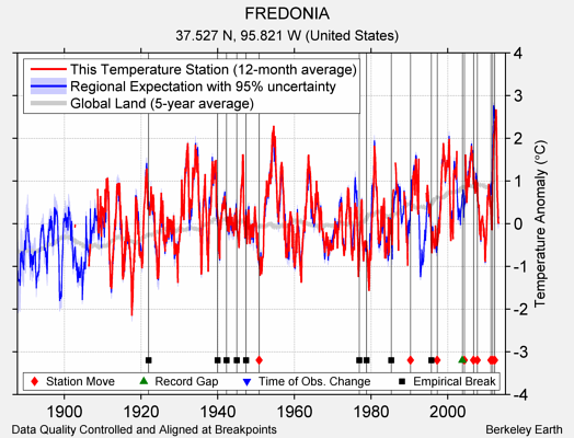 FREDONIA comparison to regional expectation