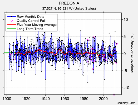 FREDONIA Raw Mean Temperature