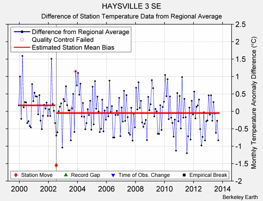 HAYSVILLE 3 SE difference from regional expectation