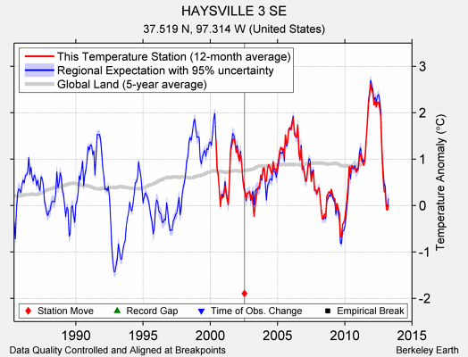 HAYSVILLE 3 SE comparison to regional expectation