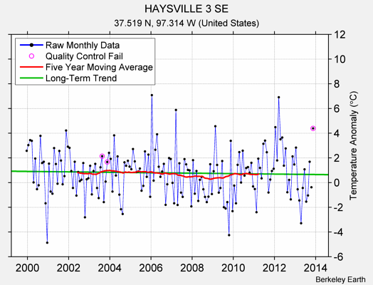 HAYSVILLE 3 SE Raw Mean Temperature