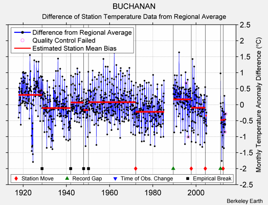 BUCHANAN difference from regional expectation