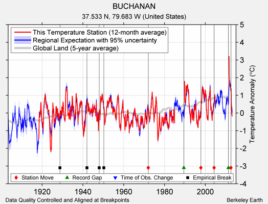 BUCHANAN comparison to regional expectation