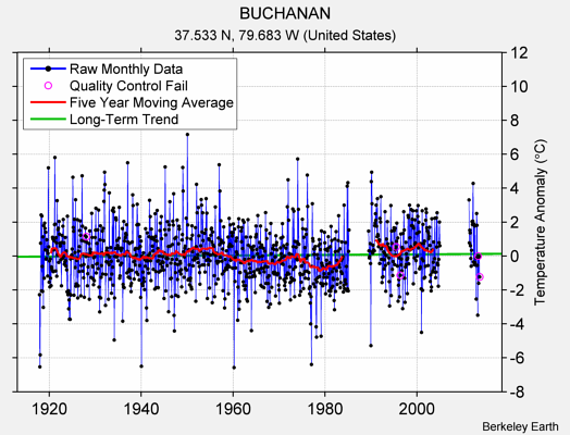 BUCHANAN Raw Mean Temperature