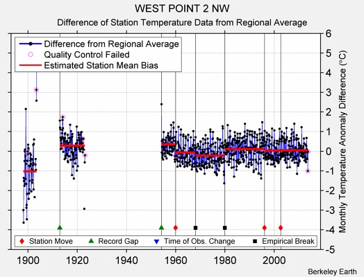 WEST POINT 2 NW difference from regional expectation