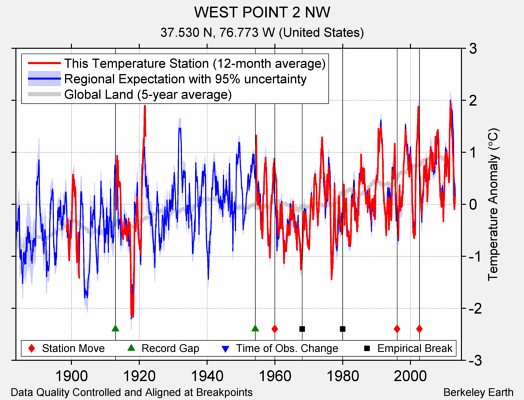WEST POINT 2 NW comparison to regional expectation