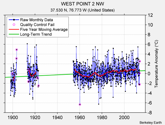 WEST POINT 2 NW Raw Mean Temperature