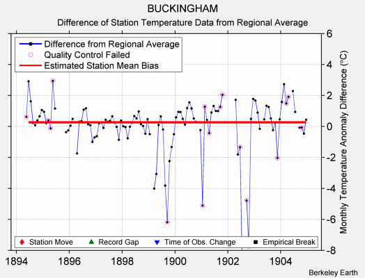 BUCKINGHAM difference from regional expectation