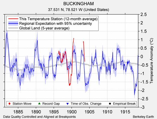 BUCKINGHAM comparison to regional expectation