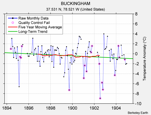 BUCKINGHAM Raw Mean Temperature