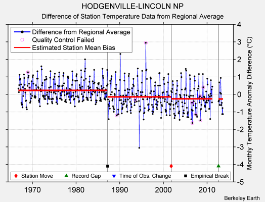 HODGENVILLE-LINCOLN NP difference from regional expectation