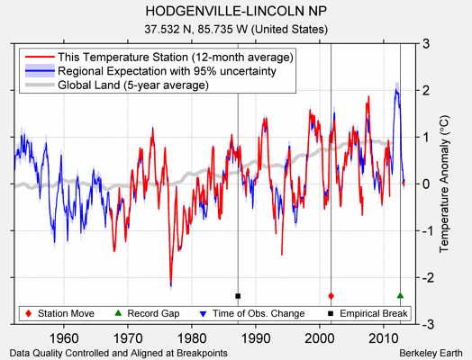 HODGENVILLE-LINCOLN NP comparison to regional expectation