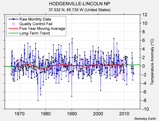 HODGENVILLE-LINCOLN NP Raw Mean Temperature