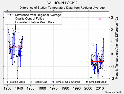 CALHOUN LOCK 2 difference from regional expectation