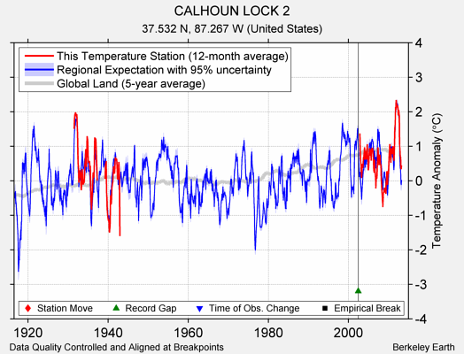 CALHOUN LOCK 2 comparison to regional expectation