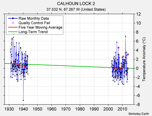 CALHOUN LOCK 2 Raw Mean Temperature