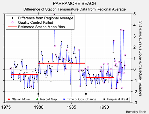 PARRAMORE BEACH difference from regional expectation