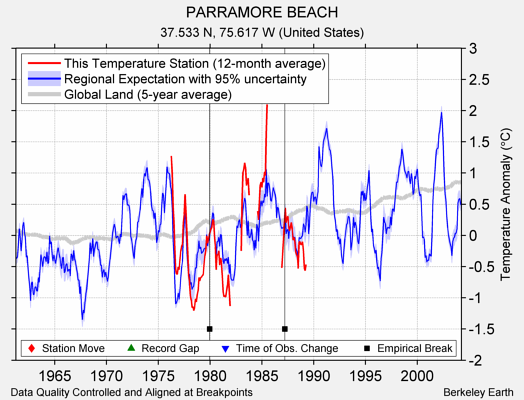 PARRAMORE BEACH comparison to regional expectation