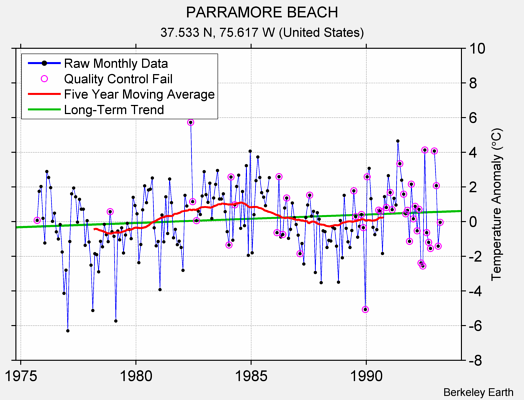 PARRAMORE BEACH Raw Mean Temperature