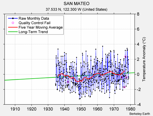 SAN MATEO Raw Mean Temperature