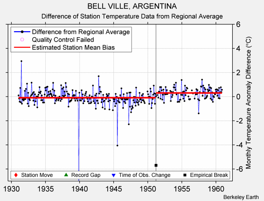 BELL VILLE, ARGENTINA difference from regional expectation