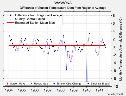 WAWONA difference from regional expectation