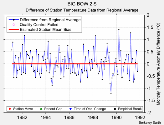 BIG BOW 2 S difference from regional expectation