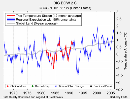 BIG BOW 2 S comparison to regional expectation