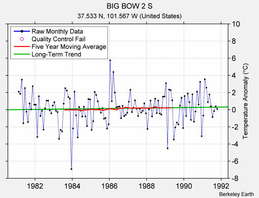 BIG BOW 2 S Raw Mean Temperature