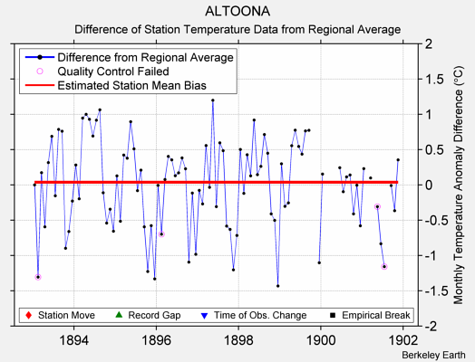 ALTOONA difference from regional expectation