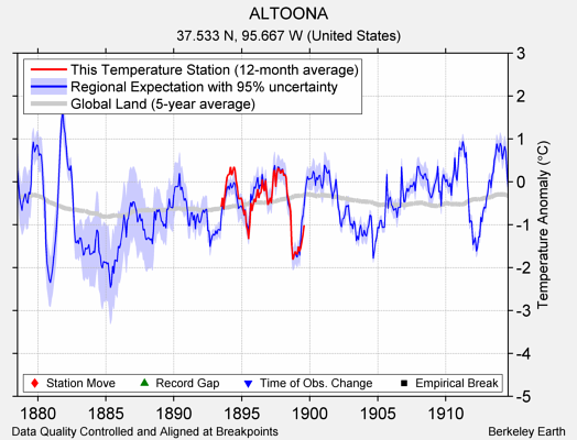 ALTOONA comparison to regional expectation