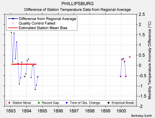 PHILLIPSBURG difference from regional expectation