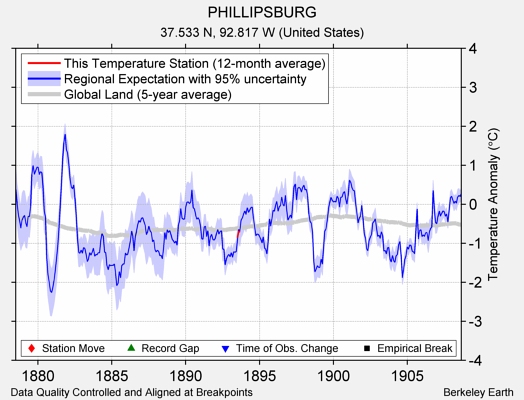 PHILLIPSBURG comparison to regional expectation