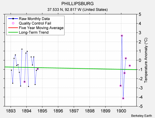 PHILLIPSBURG Raw Mean Temperature