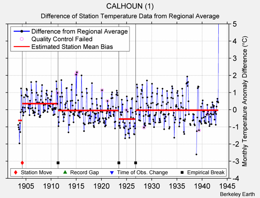 CALHOUN (1) difference from regional expectation