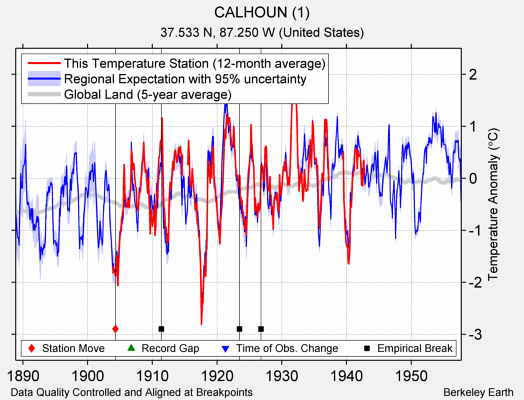 CALHOUN (1) comparison to regional expectation