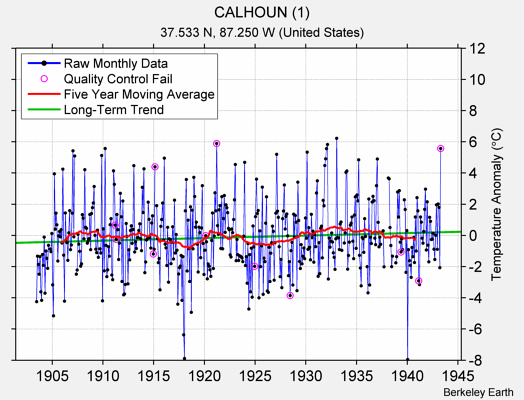 CALHOUN (1) Raw Mean Temperature