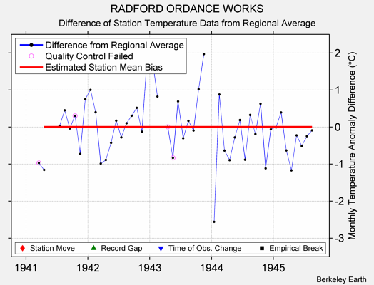 RADFORD ORDANCE WORKS difference from regional expectation