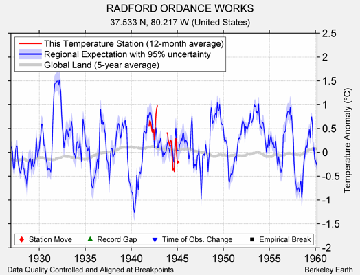 RADFORD ORDANCE WORKS comparison to regional expectation