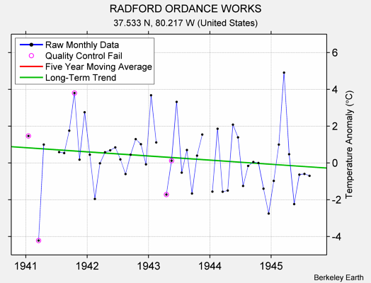 RADFORD ORDANCE WORKS Raw Mean Temperature