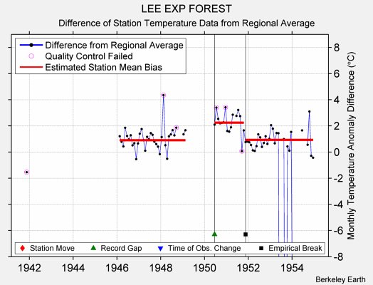 LEE EXP FOREST difference from regional expectation