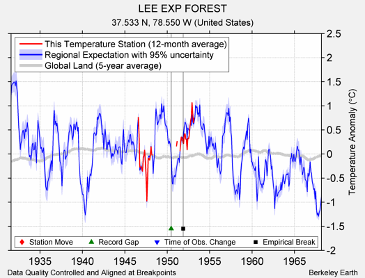 LEE EXP FOREST comparison to regional expectation