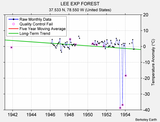 LEE EXP FOREST Raw Mean Temperature