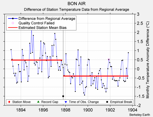 BON AIR difference from regional expectation