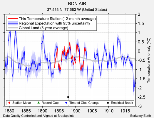 BON AIR comparison to regional expectation