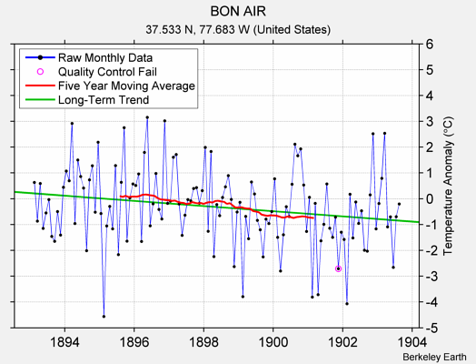 BON AIR Raw Mean Temperature