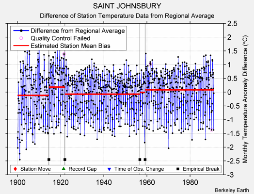 SAINT JOHNSBURY difference from regional expectation